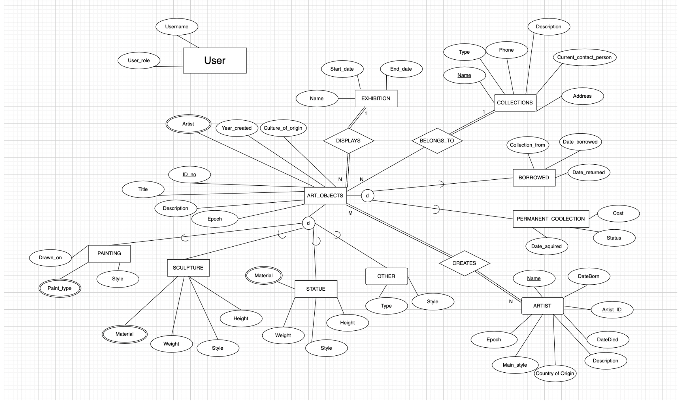Database ERD Design